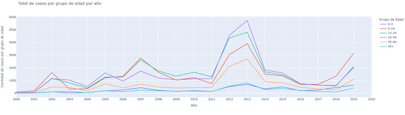 La gráfica muestra la evolución del dengue por grupo de edad. 2000 - 2019