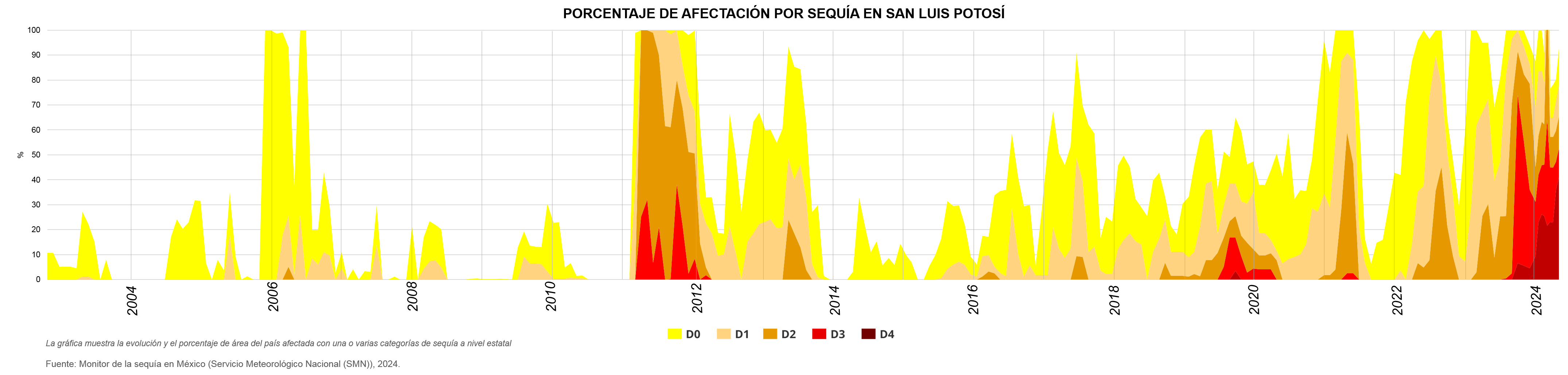 La gráfica muestra la evolución y el porcentaje de área del país afectada con una o varias categorías de sequía a nivel estatal